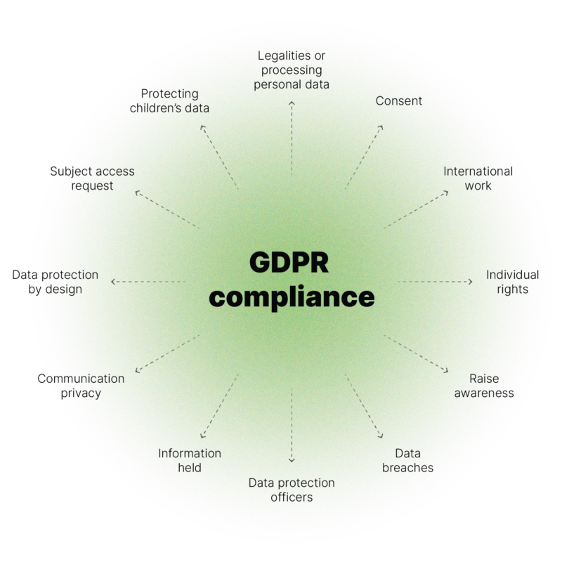 Illustration of different GDPR compliance aspects